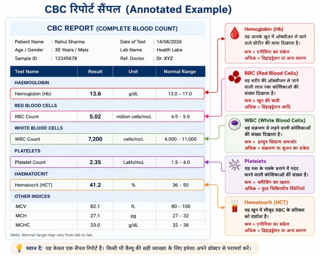 CBC रिपोर्ट सैंपल जिसमें Hemoglobin, RBC, WBC, Platelets और Hematocrit को आसान हिंदी में समझाया गया है।