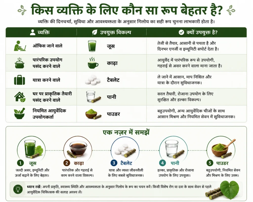 किस व्यक्ति के लिए कौन सा गिलोय रूप बेहतर है – जूस, काढ़ा, टैबलेट, पानी और पाउडर की तुलना इन्फोग्राफिक