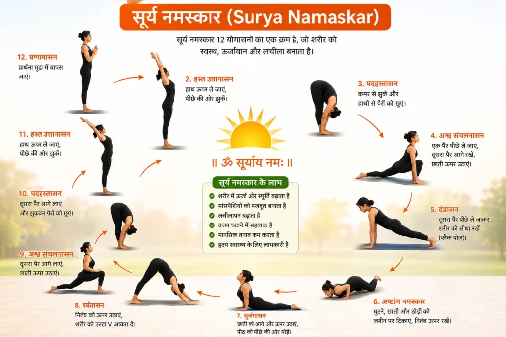 सूर्य नमस्कार के 12 चरणों का चित्र, फायदे और सही अभ्यास विधि