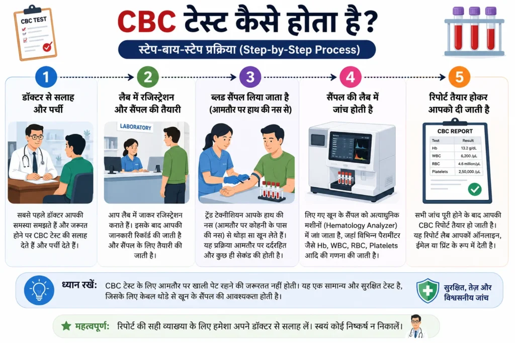 CBC टेस्ट कैसे होता है – ब्लड सैंपल लेने की Step-by-Step प्रक्रिया, CBC Blood Test Process in Hindi