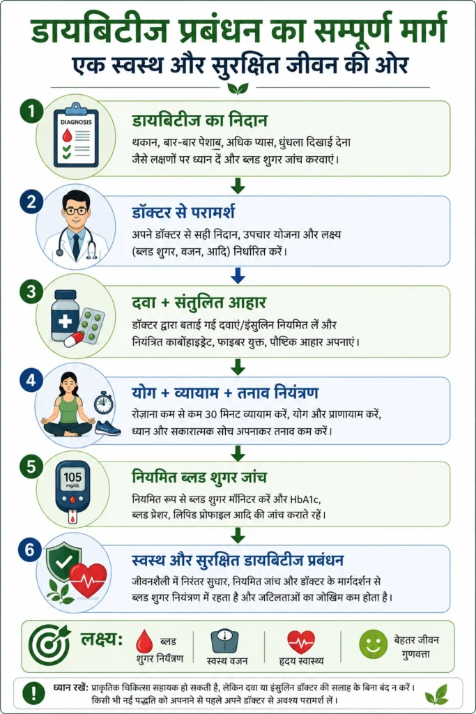 डायबिटीज प्रबंधन फ्लोचार्ट इन्फोग्राफिक – डायबिटीज का निदान, डॉक्टर से परामर्श, दवा, संतुलित आहार, योग, व्यायाम, ब्लड शुगर जांच और प्राकृतिक चिकित्सा गाइड