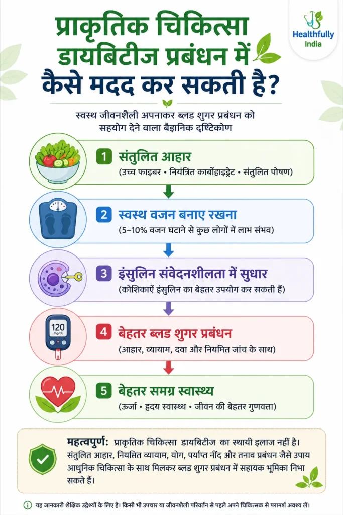 प्राकृतिक चिकित्सा द्वारा डायबिटीज प्रबंधन का इन्फोग्राफिक जिसमें संतुलित आहार, स्वस्थ वजन, इंसुलिन संवेदनशीलता में सुधार, बेहतर ब्लड शुगर नियंत्रण और समग्र स्वास्थ्य लाभ को दर्शाया गया है।